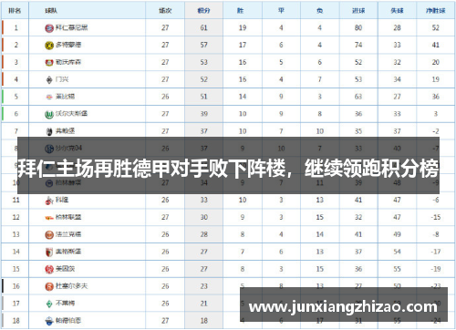 拜仁主场再胜德甲对手败下阵楼，继续领跑积分榜